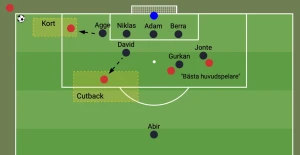 Taktikspel fotboll digitalt - Säljer ett digitalt fotbollsspel där du kan planera och visualisera olika taktiker och spelsituationer. Spelet har en grön fotbollsplan med spelpjäser i svart och rött, och tydliga markeringar för passningar och positioner. Perfekt för dig som gillar strategi och lagspel.